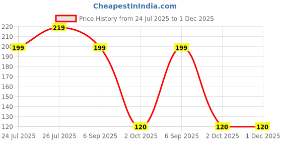 amazon.in Football Shin Guard Combo with Socks | Protective Shin Pads for Kids & Adults | Lightweight & Durable Sports Gear for Soccer, Hockey Price History Graph from 24 Jul 2025 to 1 Dec 2025
