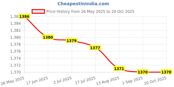 amazon.in kobo Football Shoe K-12 New TPU Outsole for Hard Grounds (Imported) kobo Price History Graph from 26 May 2025 to 19 Oct 2025