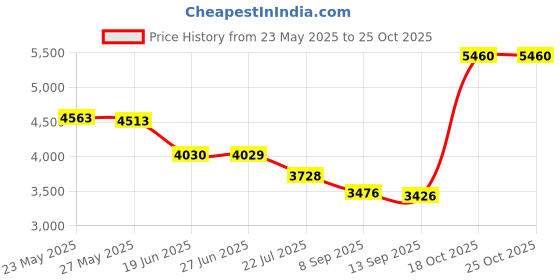 amazon.in vvponmeiqs Football Shoes Sneakers Teenager Kids,Football Boots Men's/Women's Boys Girls,Soccer Athletics Training Shoes,Non-Slip Water Proof Football Trainers Sport For Unisex-Adult,6 Color vvponmeiqs Price History Graph from 23 May 2025 to 24 Oct 2025