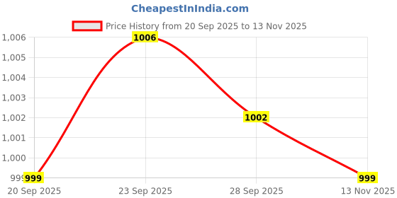 amazon.in kobo Football Soccer Shoe K-20 Round Studs TPU Outsole with Shank for Hard Grounds kobo Price History Graph from 20 Sep 2025 to 13 Nov 2025
