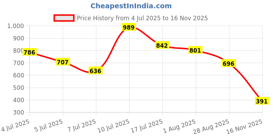 amazon.in kobo Football Soccer Shoe Stitched TPU Blade Outsole for Hard Grounds (Imported) kobo Price History Graph from 4 Jul 2025 to 16 Nov 2025