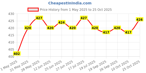 amazon.in Football Soccer Sports Arm Adjustable Bands Captain Armband #1 Blue Price History Graph from 1 May 2025 to 25 Oct 2025