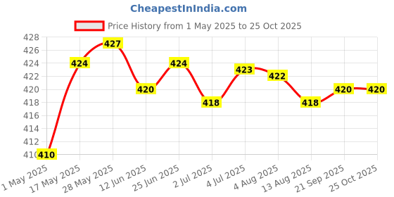 amazon.in Football Soccer Sports Arm Adjustable Bands Captain Armband #1 Blue | Team Sports | Soccer | Clothing, Shoes & Accessories | Other Soccer Clothing & Accs Price History Graph from 1 May 2025 to 24 Oct 2025