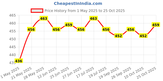 amazon.in Football Soccer Sports Arm Adjustable Bands Captain Armband #2 Blue Price History Graph from 1 May 2025 to 25 Oct 2025