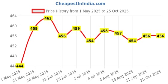 amazon.in Football Soccer Sports Arm Adjustable Bands Captain Armband #2 Blue | Team Sports | Soccer | Clothing, Shoes & Accessories | Other Soccer Clothing & Accs Price History Graph from 1 May 2025 to 24 Oct 2025