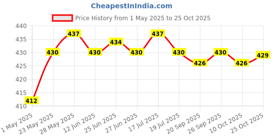 amazon.in Football Soccer Sports Arm Adjustable Bands Captain Armband #2 red Price History Graph from 1 May 2025 to 25 Oct 2025