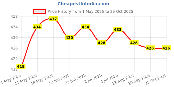 amazon.in Football Soccer Sports Arm Adjustable Bands Captain Armband #2 red | Team Sports | Soccer | Clothing, Shoes & Accessories | Other Soccer Clothing & Accs Price History Graph from 1 May 2025 to 24 Oct 2025