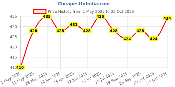 amazon.in Football Soccer Sports Arm Adjustable Bands Captain Armband #2 Yellow Price History Graph from 1 May 2025 to 25 Oct 2025
