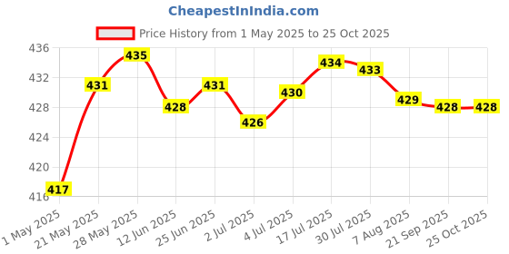 amazon.in Football Soccer Sports Arm Adjustable Bands Captain Armband #2 Yellow | Team Sports | Soccer | Clothing, Shoes & Accessories | Other Soccer Clothing & Accs Price History Graph from 1 May 2025 to 24 Oct 2025