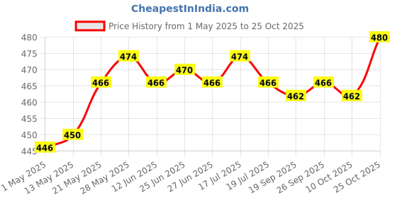 amazon.in Football Soccer Sports Arm Adjustable Bands Captain Armband #3 Green Price History Graph from 1 May 2025 to 25 Oct 2025