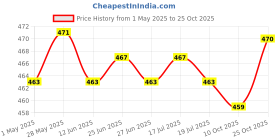 amazon.in Football Soccer Sports Arm Adjustable Bands Captain Armband #3 Orange Price History Graph from 1 May 2025 to 25 Oct 2025