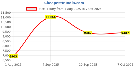 amazon.in Football Sport Net, 2.8mm Thick Impact Resistant Easy to Assemble Soccer Goal Net Polyethylene for Net Replacement Price History Graph from 1 Aug 2025 to 7 Oct 2025