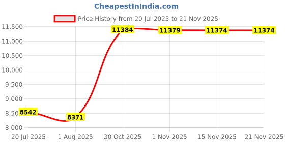 amazon.in Football Sport Net, Soccer Goal Net 14cm Mesh Hole Portable for Net Replacement(11-Person System 7.5m*2.5m) Price History Graph from 20 Jul 2025 to 19 Nov 2025