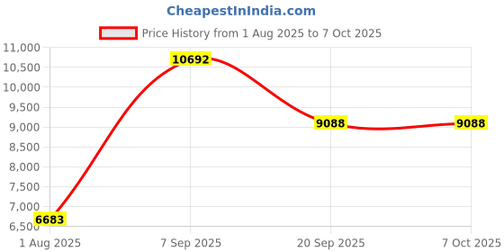 amazon.in Football Sport Net, Soccer Goal Net 14cm Mesh Hole Portable for Net Replacement(7 People 5.5m*2.1m) Price History Graph from 1 Aug 2025 to 7 Oct 2025