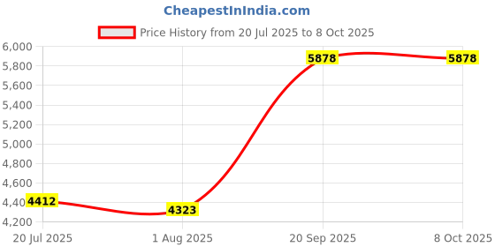 amazon.in Football Sport Net, Soccer Goal Net 2.8mm Thick Portable Polyethylene 14cm Mesh Hole for Net Replacement Price History Graph from 20 Jul 2025 to 7 Oct 2025