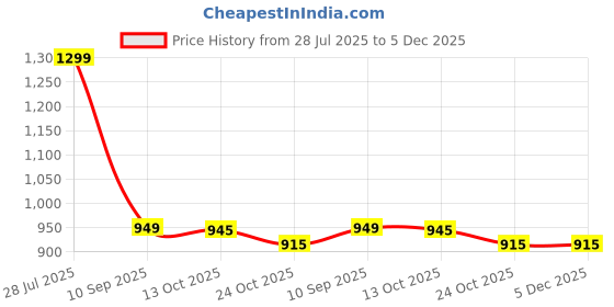 amazon.in Football Training Kit Combo of 4 Mtr Ladder, 10 Soccer Cone 6 inch 6 Hurdle for All Age Group Pack of 1 Price History Graph from 28 Jul 2025 to 4 Dec 2025