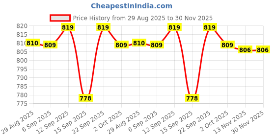 amazon.in Football Training Kit Combo of 4 Mtr Ladder, 10 Soccer Cone 6 inch 6 Hurdle for All Age Group Pack of 1 Price History Graph from 29 Aug 2025 to 30 Nov 2025