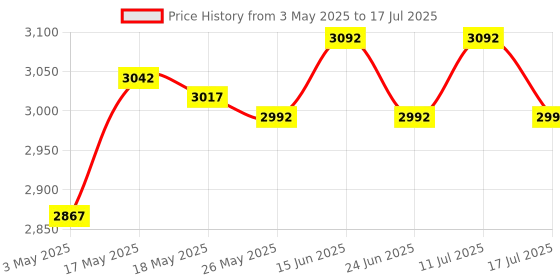 amazon.in Football Training Net Foldable Easy to Attach and Detach Soccer Training Net 2 Pieces Price History Graph from 3 May 2025 to 17 Jul 2025
