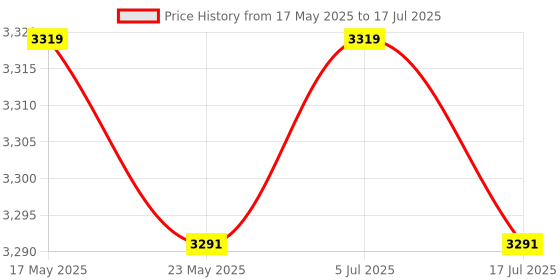 amazon.in Football Training Net Folding Polypropylene Beginners Soccer Goal Target Net 2 Pieces Price History Graph from 17 May 2025 to 17 Jul 2025
