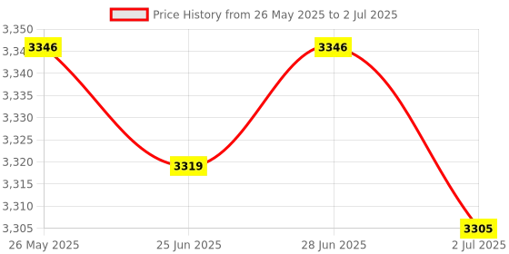 amazon.in Football Training Net Folding Polypropylene Beginners Soccer Goal Target Net 2 Pieces Price History Graph from 26 May 2025 to 2 Jul 2025