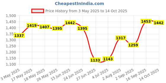 amazon.in Football Training Target Net Equipment Folding Lightweight Soccer Target Net Price History Graph from 3 May 2025 to 14 Oct 2025
