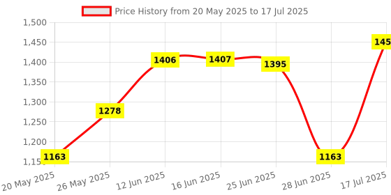 amazon.in Football Training Target Net Equipment Folding Lightweight Soccer Target Net Price History Graph from 20 May 2025 to 17 Jul 2025
