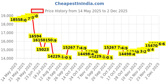 amazon.in Football Training Vests, 12 Pcs Soft Mesh Scrimmage Vests for Team Campus Competitions Price History Graph from 14 May 2025 to 2 Dec 2025