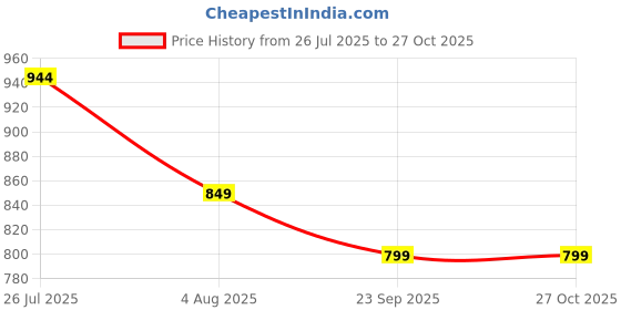 amazon.in jqr FOOTBALL/BLK-YLO/10-Men's Sports Running Shoes jqr Price History Graph from 26 Jul 2025 to 27 Oct 2025