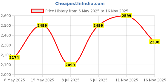 amazon.in Football/Soccer Goal Keeper Professional Gloves Price History Graph from 6 May 2025 to 16 Nov 2025
