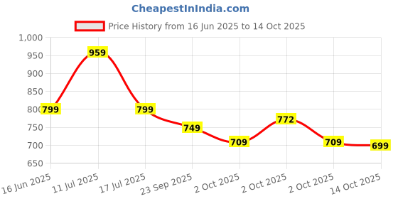 amazon.in neeman's Footbed Slides for Men | Cushioned & Comfortable Flip Flops for Men | everyday Comfort, Lightweight and Flexible neeman's Price History Graph from 16 Jun 2025 to 14 Oct 2025