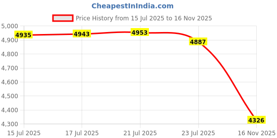 amazon.in footjoy Men's 2023 ProDry Low Cut 2-Pack, White, Fits-Shoe Size 7-12 footjoy Price History Graph from 15 Jul 2025 to 16 Nov 2025