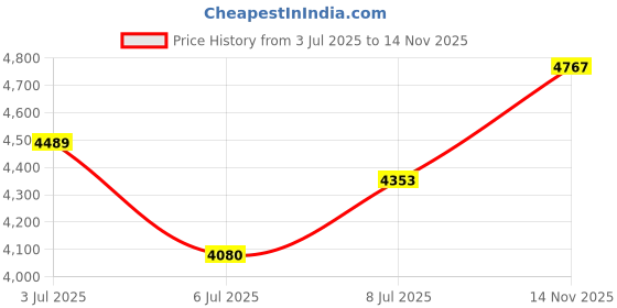 amazon.in footjoy Men's 2023 ProDry Roll Tab 2-Pack, White XL, Fits-Shoe Size 12-15 footjoy Price History Graph from 3 Jul 2025 to 14 Nov 2025