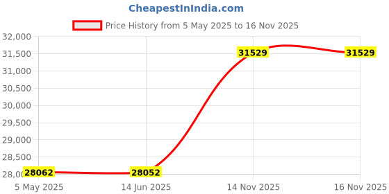 amazon.in footjoy Men's Fj Flex Previous Season Style Golf Shoe, Navy/White/Blue, 11.5 footjoy Price History Graph from 5 May 2025 to 16 Nov 2025