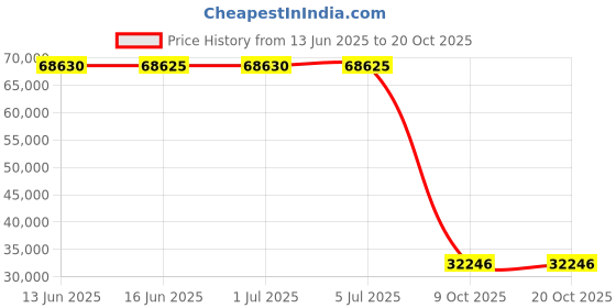 amazon.in footjoy mens Premiere Series - Packard footjoy Price History Graph from 13 Jun 2025 to 20 Oct 2025