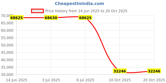 amazon.in footjoy mens Premiere Series - Packard footjoy Price History Graph from 14 Jun 2025 to 20 Oct 2025