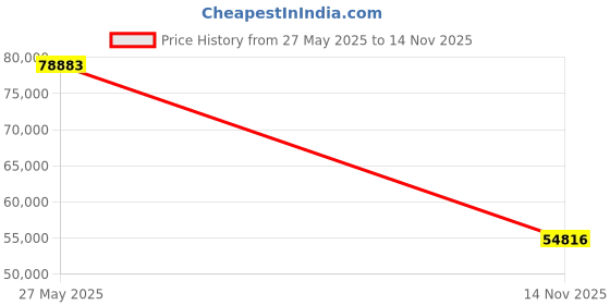 amazon.in footjoy Men's Premiere Series-Packard Golf Shoe, White/White, 10 Wide footjoy Price History Graph from 27 May 2025 to 14 Nov 2025