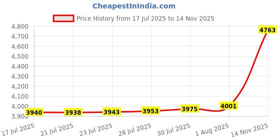 amazon.in footjoy Men's ProDry Lightweight Roll Tab Socks footjoy Price History Graph from 17 Jul 2025 to 14 Nov 2025