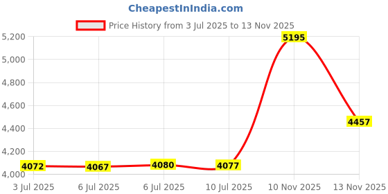 amazon.in footjoy Men's ProDry Roll Tab Socks footjoy Price History Graph from 3 Jul 2025 to 13 Nov 2025