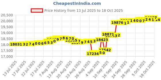 amazon.in footjoy Women's Hyperflex Previous Season Style Golf Shoe footjoy Price History Graph from 13 Jul 2025 to 18 Oct 2025