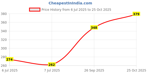 amazon.in footline F1854 Men Woollen Socks | Winter Wear | Crew/Calf Length Socks | Pack of 3 Free Size footline Price History Graph from 6 Jul 2025 to 25 Oct 2025