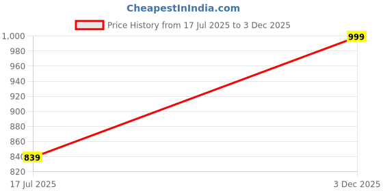 amazon.in footloose Brown Stylish Men's Extra Comfort Loafers footloose Price History Graph from 17 Jul 2025 to 3 Dec 2025