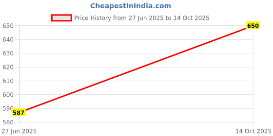 amazon.in footloose Comfortable Slip on Backless Pointed Toe Casuals Mules footloose Price History Graph from 27 Jun 2025 to 14 Oct 2025