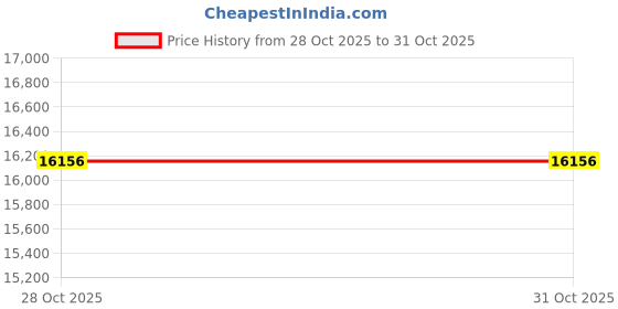 amazon.in Footloose-Piano/Vocal/Guitar Songbook Price History Graph from 26 Oct 2025 to 28 Oct 2025