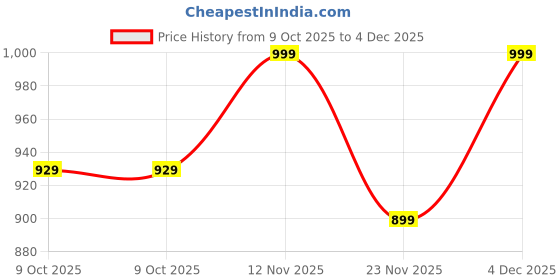 amazon.in footloose Synthetic Juttis Mojaris Shoes for Men | Yellow footloose Price History Graph from 9 Oct 2025 to 4 Dec 2025