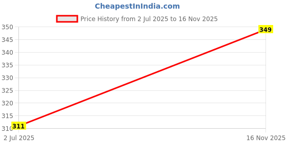 amazon.in footloose Women's EVA Soft Flip Flop footloose Price History Graph from 2 Jul 2025 to 16 Nov 2025