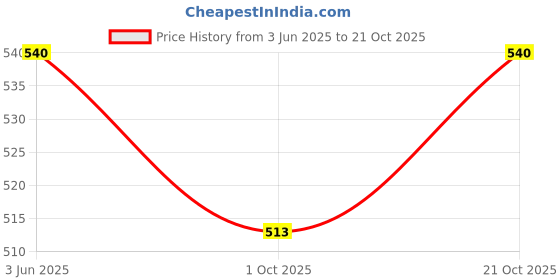 amazon.in footmate Lightweight Anti-Skid House Shoes, Anti Slip/Skid Rubber Grip Casual House Slipper Socks, Low Cut Socks for Home, Office, Living Room, Bedroom - (2 Pair Pack) footmate Price History Graph from 3 Jun 2025 to 21 Oct 2025