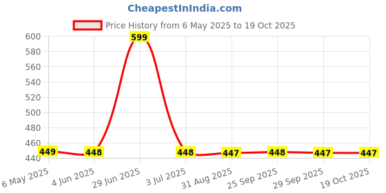 amazon.in footprints Bamboo Formal Socks for Men | Anti Odour & Breathable | Anti-Bacterial | Softer than Cotton Socks | Pack of 5 footprints Price History Graph from 6 May 2025 to 19 Oct 2025