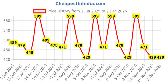 amazon.in footprints Bamboo Formal Socks for Men | Anti Odour & Breathable | Anti-Bacterial | Softer than Cotton Socks | Pack of 5 footprints Price History Graph from 1 Jun 2025 to 2 Dec 2025