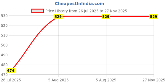 amazon.in footprints Odour free Organic Cotton & Bamboo Men's Formal Socks - Pack of 5 footprints Price History Graph from 26 Jul 2025 to 27 Nov 2025