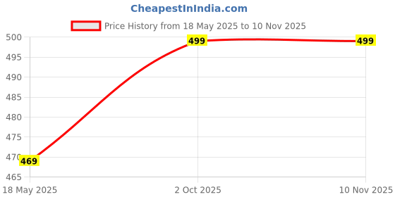 amazon.in footprints Organic Cotton and Bamboo Men's Formal Socks Pack of 5 -(2 Grey, 1Beige, 1White, 1Black) footprints Price History Graph from 18 May 2025 to 10 Nov 2025